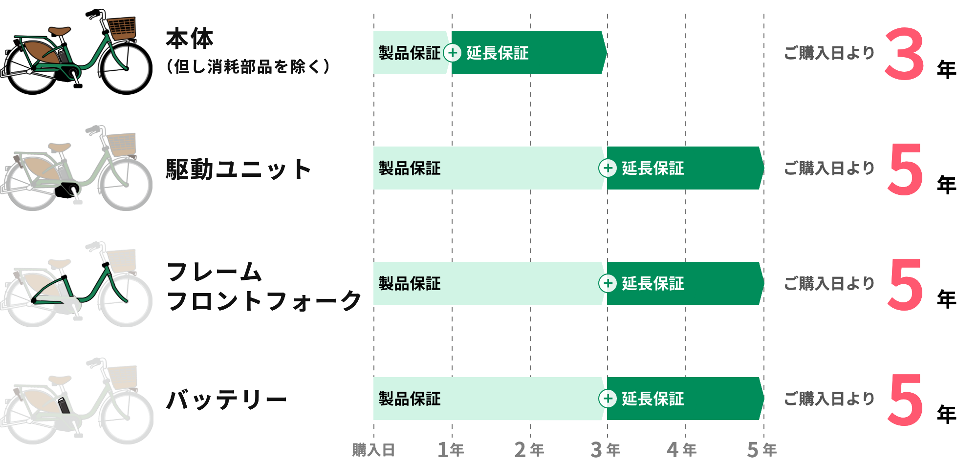 保証期間